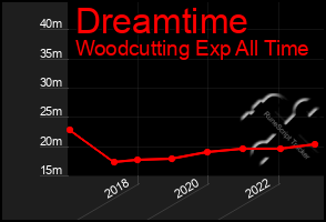 Total Graph of Dreamtime