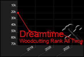 Total Graph of Dreamtime