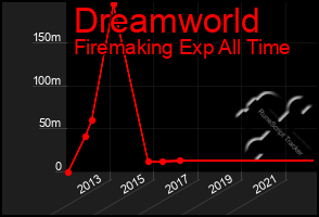 Total Graph of Dreamworld