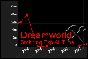 Total Graph of Dreamworld