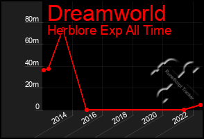 Total Graph of Dreamworld