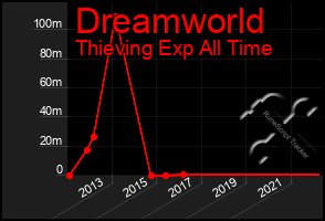 Total Graph of Dreamworld