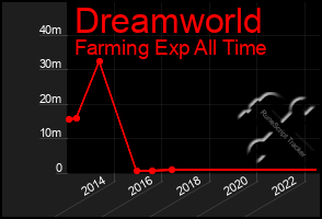 Total Graph of Dreamworld