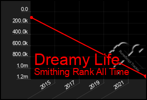 Total Graph of Dreamy Life