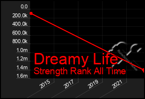 Total Graph of Dreamy Life