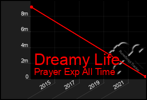 Total Graph of Dreamy Life