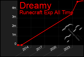 Total Graph of Dreamy