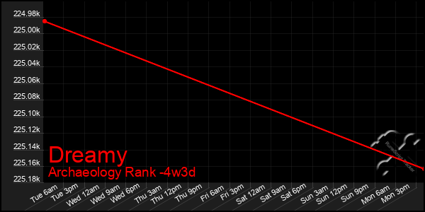 Last 31 Days Graph of Dreamy