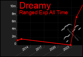 Total Graph of Dreamy