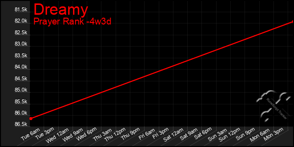 Last 31 Days Graph of Dreamy