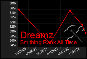 Total Graph of Dreamz