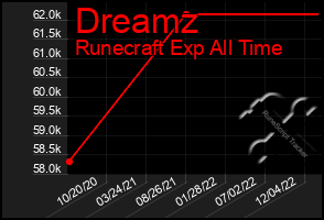 Total Graph of Dreamz