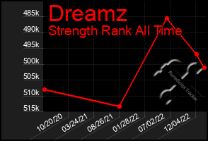 Total Graph of Dreamz