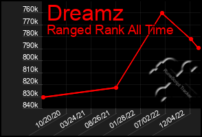 Total Graph of Dreamz