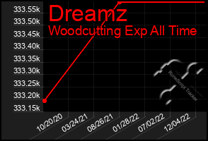 Total Graph of Dreamz