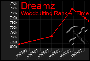 Total Graph of Dreamz