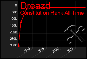 Total Graph of Dreazd