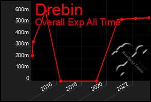 Total Graph of Drebin