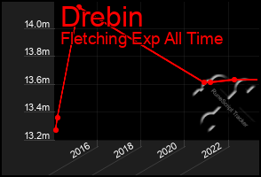 Total Graph of Drebin