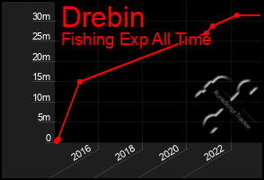 Total Graph of Drebin