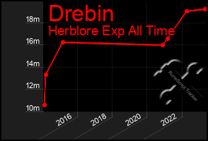 Total Graph of Drebin