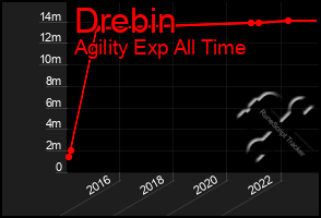 Total Graph of Drebin