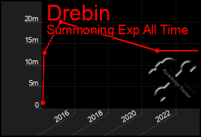 Total Graph of Drebin