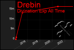 Total Graph of Drebin