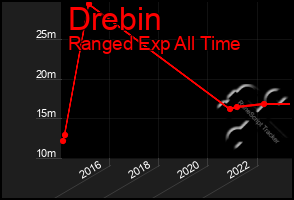 Total Graph of Drebin