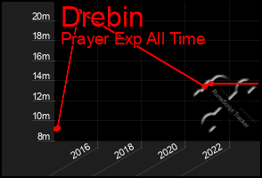 Total Graph of Drebin