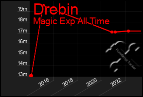 Total Graph of Drebin