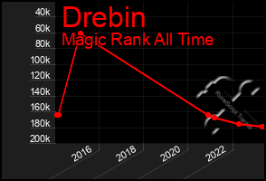 Total Graph of Drebin