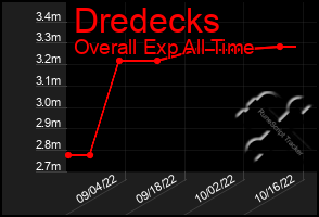 Total Graph of Dredecks