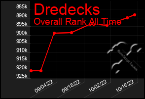 Total Graph of Dredecks