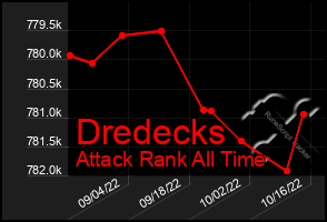 Total Graph of Dredecks