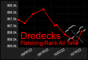 Total Graph of Dredecks