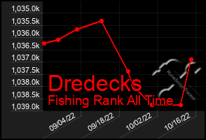 Total Graph of Dredecks