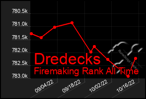 Total Graph of Dredecks