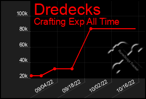 Total Graph of Dredecks