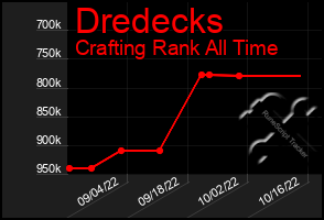 Total Graph of Dredecks