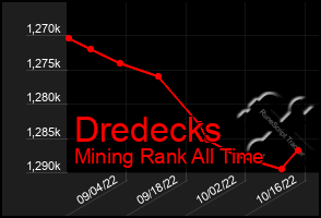 Total Graph of Dredecks