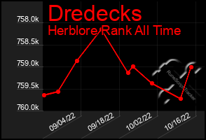 Total Graph of Dredecks