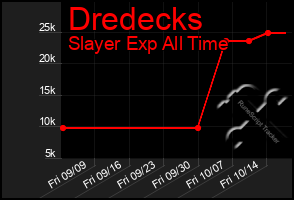 Total Graph of Dredecks