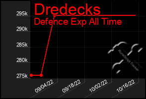 Total Graph of Dredecks