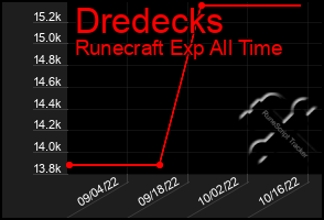 Total Graph of Dredecks