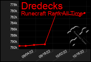 Total Graph of Dredecks