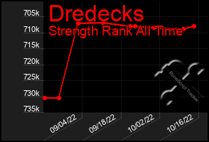 Total Graph of Dredecks