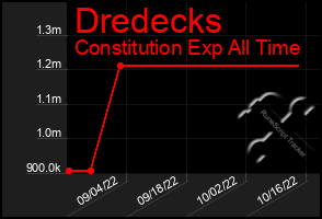 Total Graph of Dredecks