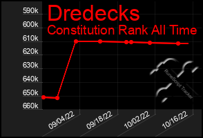 Total Graph of Dredecks