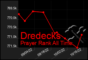 Total Graph of Dredecks